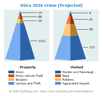 Utica Crime 2026