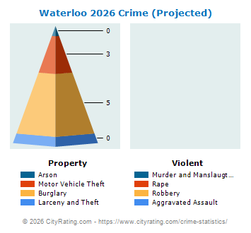 Waterloo Village Crime 2026