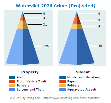 Watervliet Crime 2026