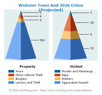 Webster Town And Village Crime 2026