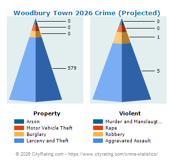 Woodbury Town Crime 2026