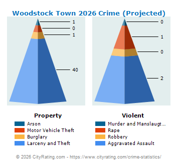 Woodstock Town Crime 2026