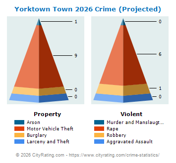 Yorktown Town Crime 2026
