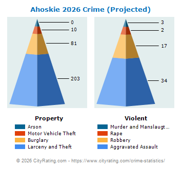 Ahoskie Crime 2026