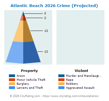 Atlantic Beach Crime 2026