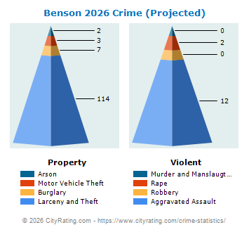 Benson Crime 2026