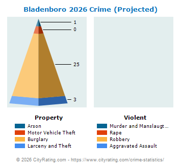 Bladenboro Crime 2026