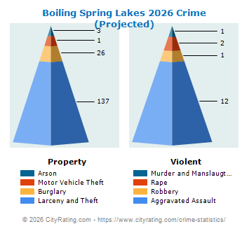 Boiling Spring Lakes Crime 2026