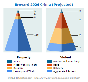 Brevard Crime 2026