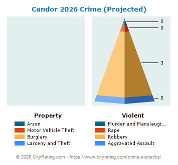 Candor Crime 2026