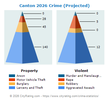 Canton Crime 2026