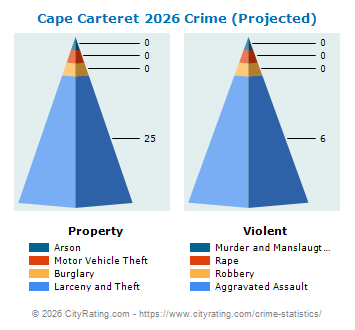 Cape Carteret Crime 2026