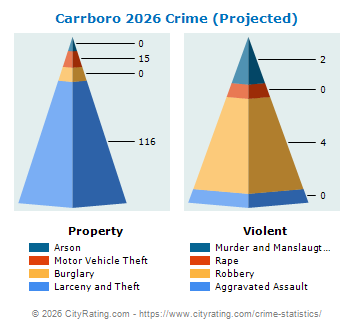 Carrboro Crime 2026