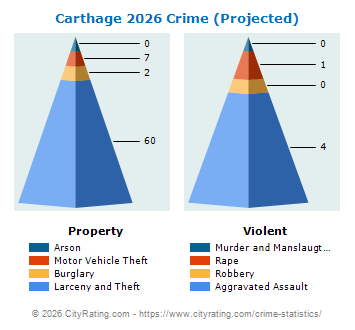 Carthage Crime 2026