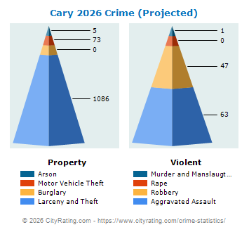 Cary Crime 2026