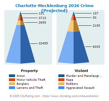 Charlotte-Mecklenburg Crime 2026