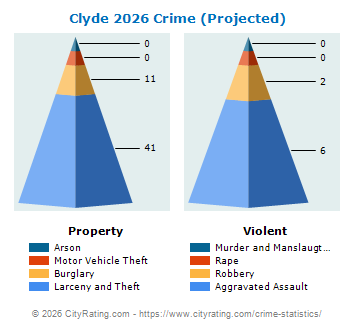 Clyde Crime 2026