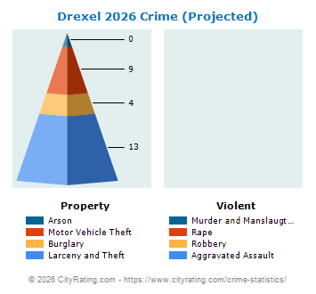 Drexel Crime 2026