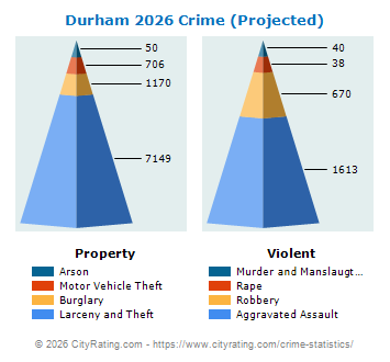 Durham Crime 2026