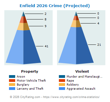 Enfield Crime 2026
