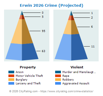 Erwin Crime 2026