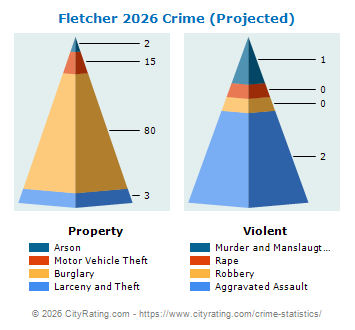 Fletcher Crime 2026
