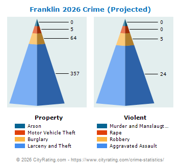Franklin Crime 2026