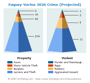 Fuquay-Varina Crime 2026