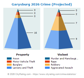 Garysburg Crime 2026