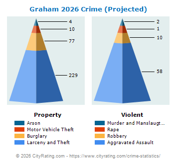 Graham Crime 2026