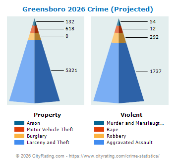 Greensboro Crime 2026