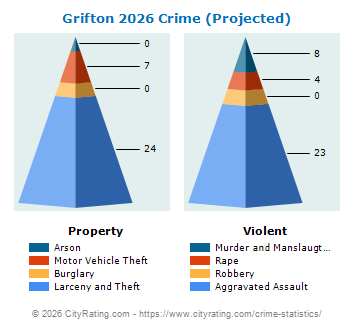 Grifton Crime 2026