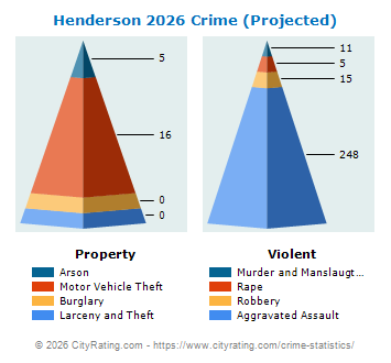 Henderson Crime 2026