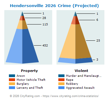 Hendersonville Crime 2026