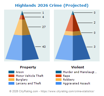 Highlands Crime 2026