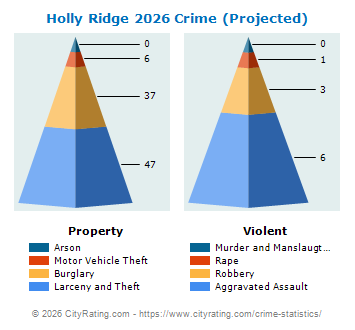 Holly Ridge Crime 2026