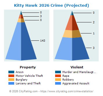 Kitty Hawk Crime 2026