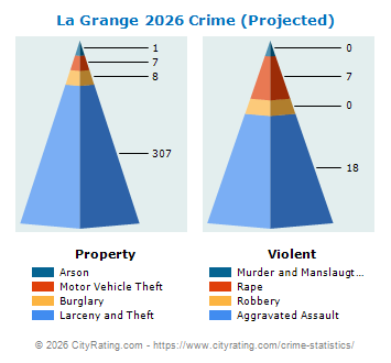 La Grange Crime 2026