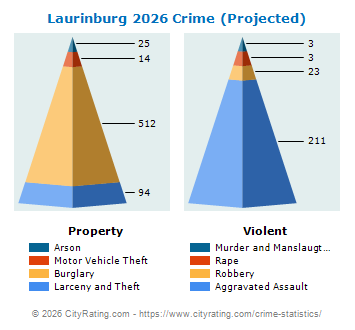 Laurinburg Crime 2026