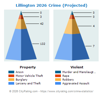 Lillington Crime 2026