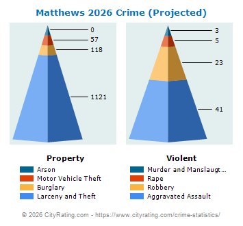 Matthews Crime 2026