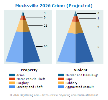 Mocksville Crime 2026