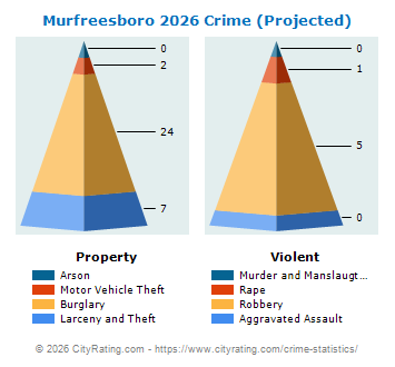 Murfreesboro Crime 2026