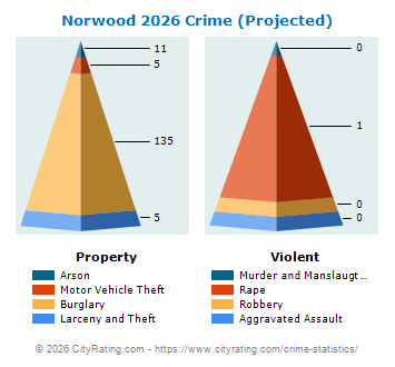 Norwood Crime 2026