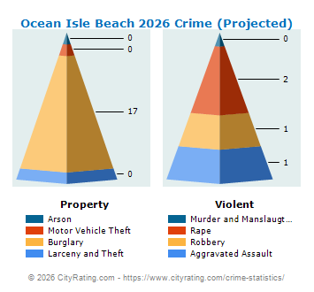 Ocean Isle Beach Crime 2026