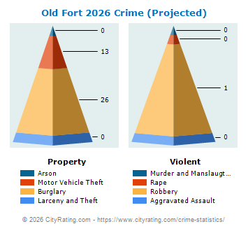 Old Fort Crime 2026