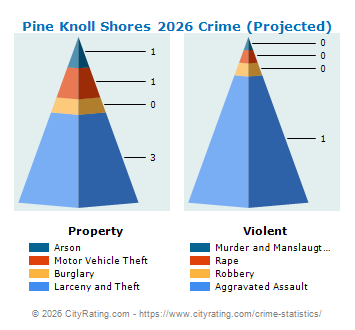 Pine Knoll Shores Crime 2026