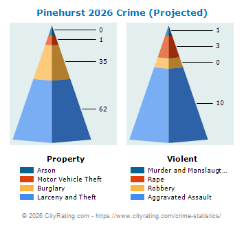 Pinehurst Crime 2026