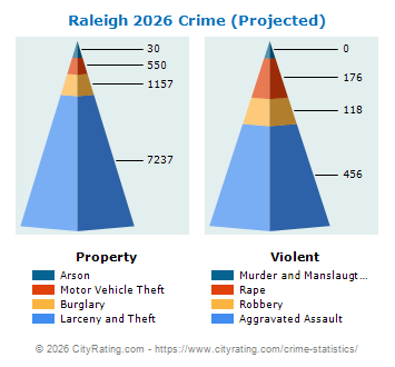 Raleigh Crime 2026