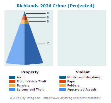 Richlands Crime 2026